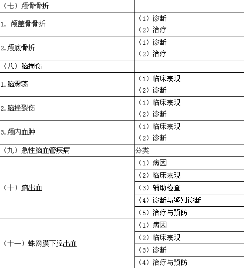 2018年临床助理医师考试大纲—精神神经系统