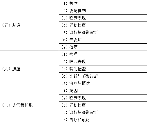 2018年临床助理医师考试大纲—呼吸系统