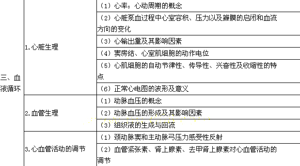 2018年临床助理医师考试大纲—生理学