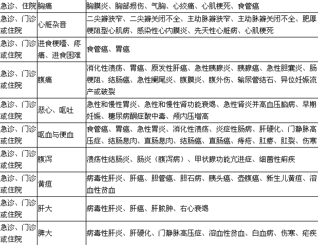 2018年临床助理医师考试大纲—实践综合