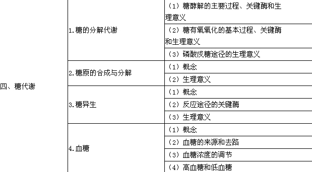 2018年临床助理医师考试大纲—生物化学