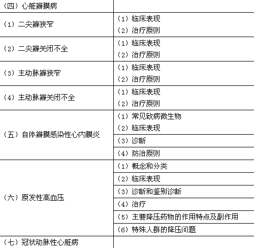 2018年临床助理医师考试大纲—心血管系统