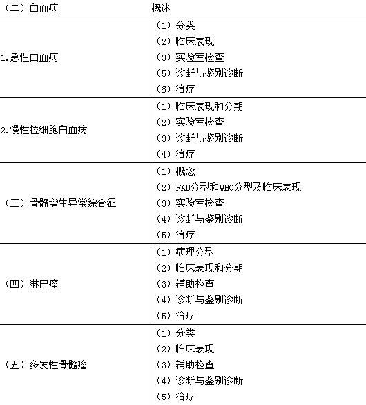 2016年临床执业医师《血液系统》考试大纲