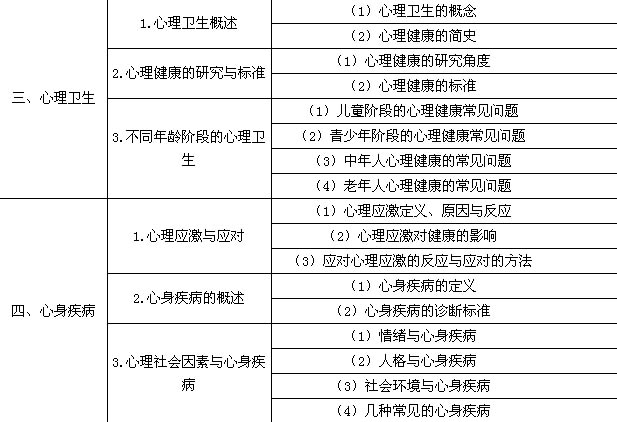 2016年临床执业医师《医学心理学》考试大纲