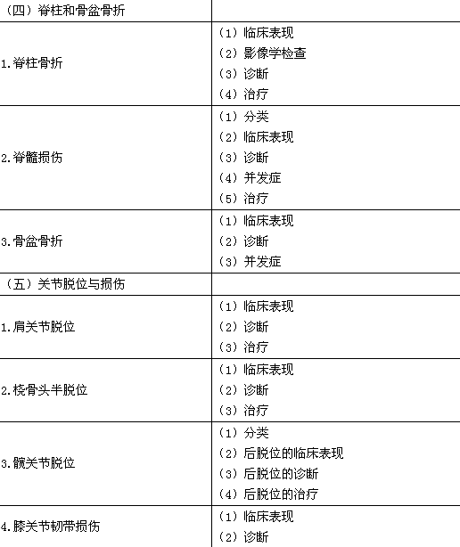 2016年临床执业医师《运动系统》考试大纲