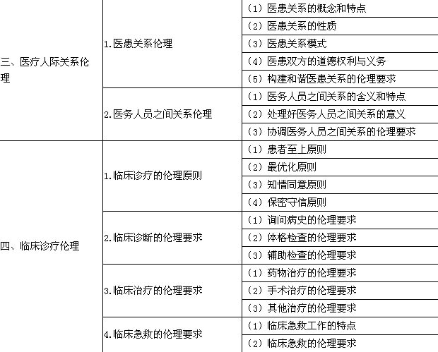 2016年临床执业医师《医学伦理学》考试大纲