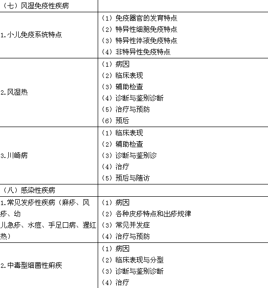 2016年临床执业医师《儿科疾病》考试大纲
